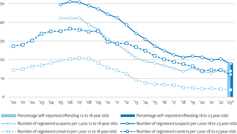 Graph developments juvenile crime