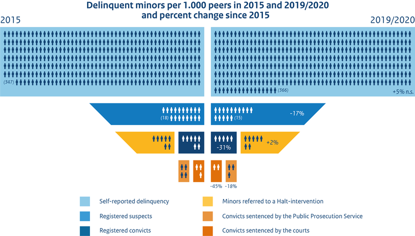 Delinquent minors per 1.000 peers in 2015 and 2019/2020 and percent change since 2015